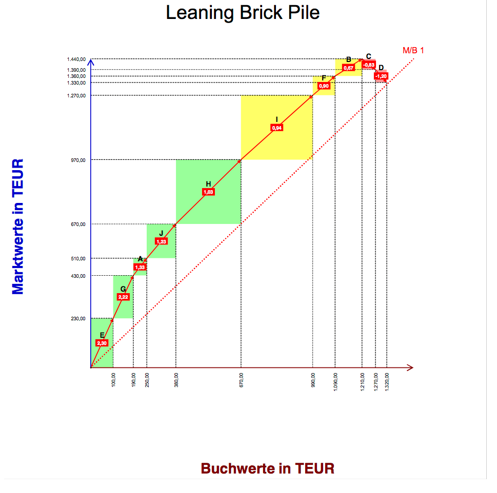 Excel-Vorlage: Leaning Brick Pile (Schiefer Ziegelturm)
