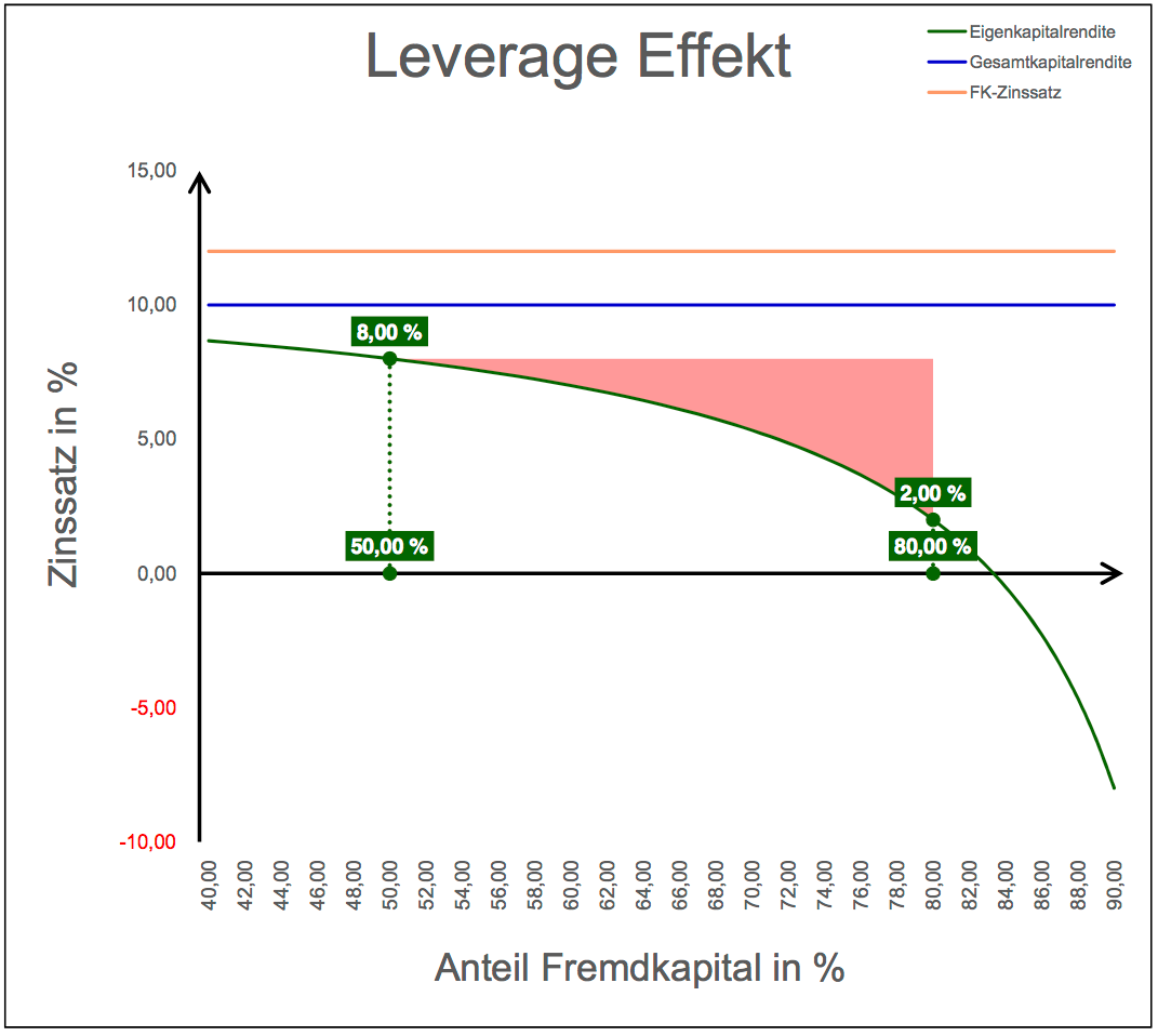Excel-Vorlage: Leverage-Effekt einfach erklärt & berechnet