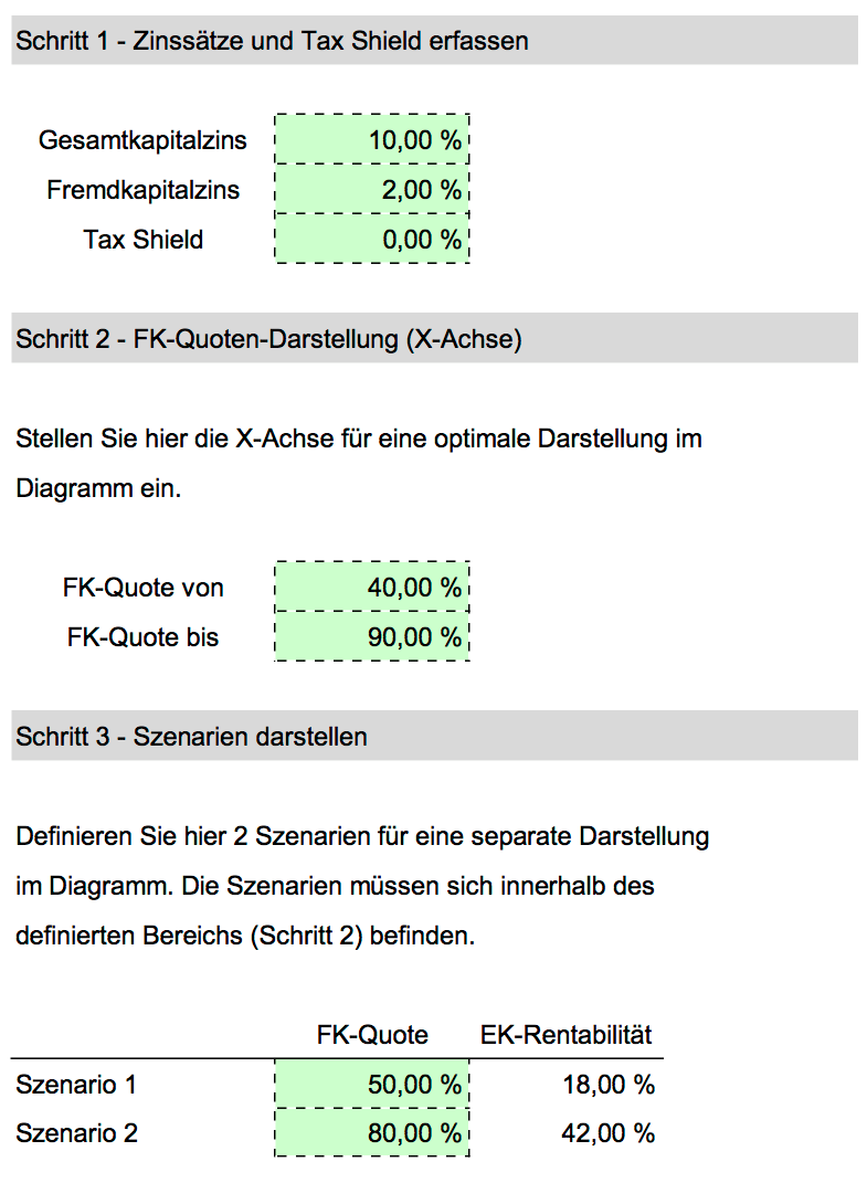 Excel-Vorlage: Leverage-Effekt einfach erklärt & berechnet