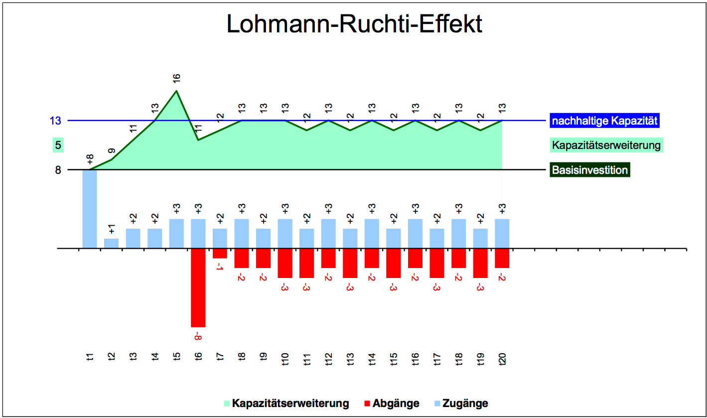 Excel-Vorlage: Lohmann-Ruchti-Effekt berechnen und visualisieren