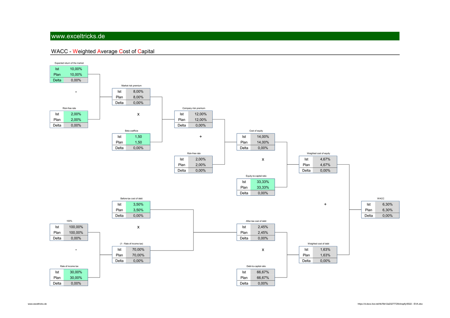 Excel-Vorlage: Economic Value Added (EVA) vergleichen