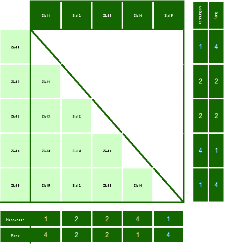 Excel-Vorlage: Präferenzmatrix – Priorisieren leicht gemacht