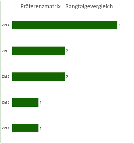 Excel-Vorlage: Präferenzmatrix – Priorisieren leicht gemacht