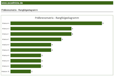 Excel-Vorlage: Präferenzmatrix groß (10 Kriterien) – Was ist wichtiger?