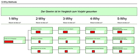Excel-Vorlage: 5-Why-Methode