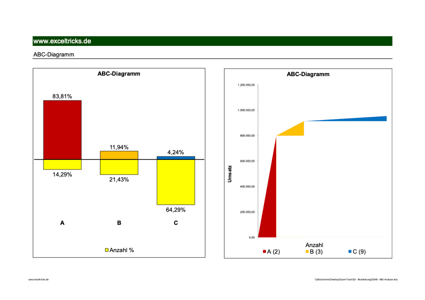Excel-Vorlage: ABC-Analyse – Schnell und einfach durchgeführt