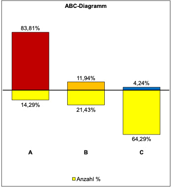 Excel-Vorlage: ABC-Analyse – Schnell und einfach durchgeführt