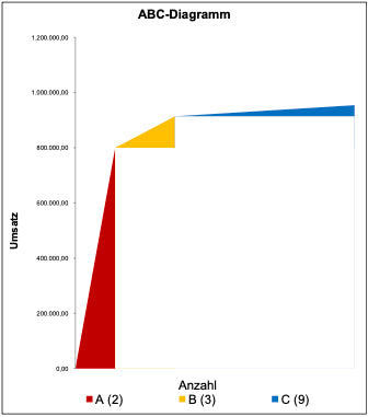 Excel-Vorlage: ABC-Analyse – Schnell und einfach durchgeführt