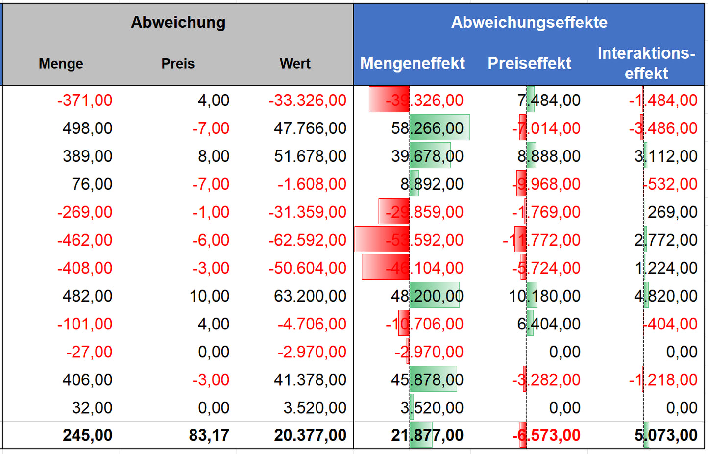 Excel-Vorlage: Abweichungsanalyse – Plan-Ist-Abweichungen im Blick