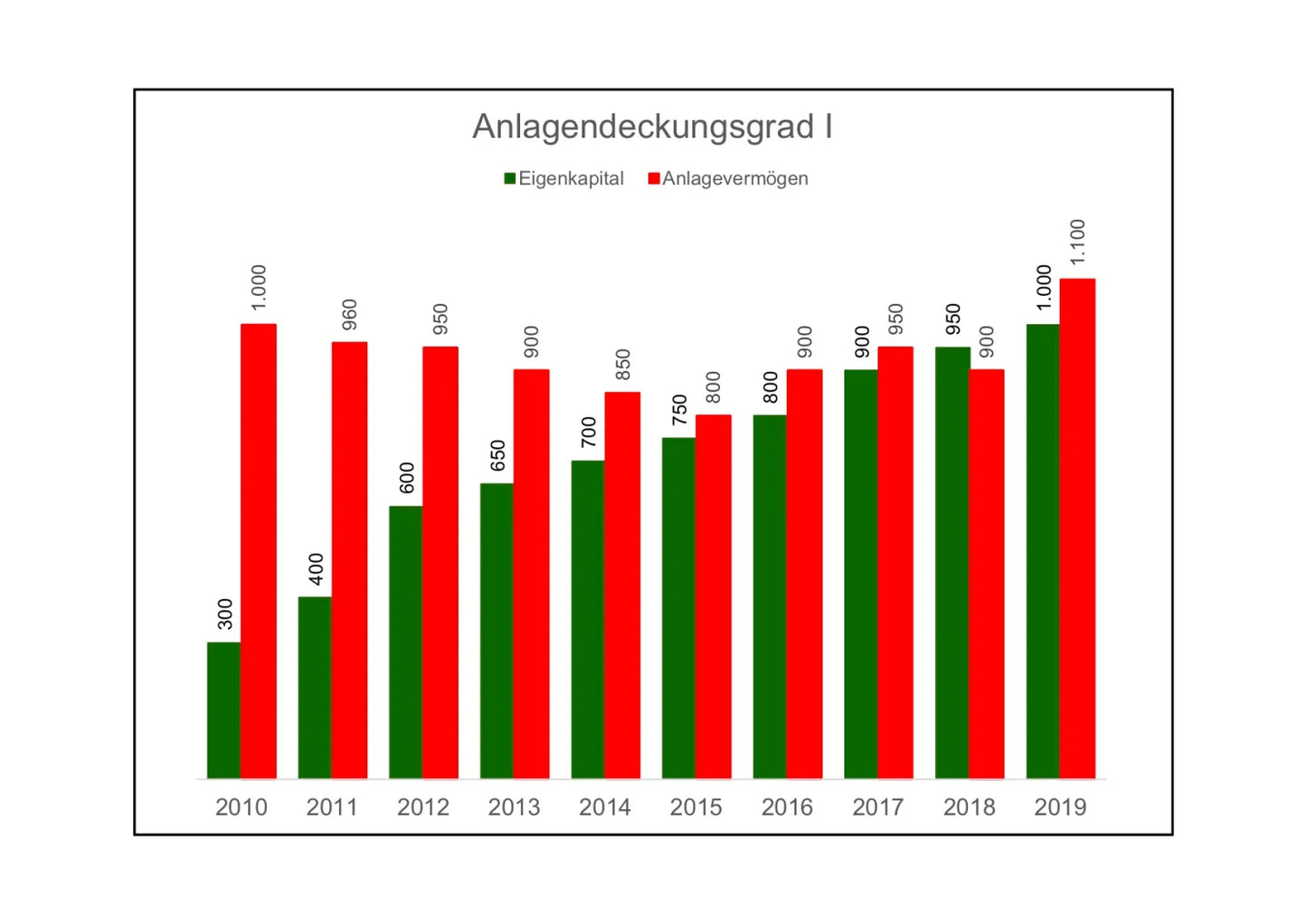 Excel-Vorlage: Anlagendeckungsgrad I
