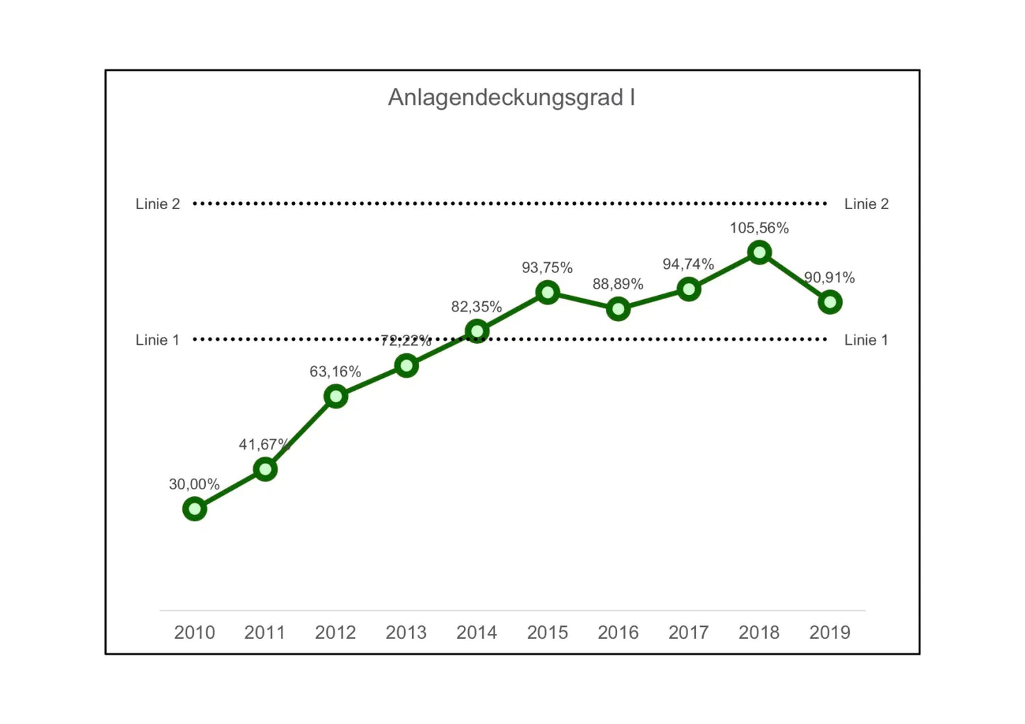 Excel-Vorlage: Anlagendeckungsgrad I