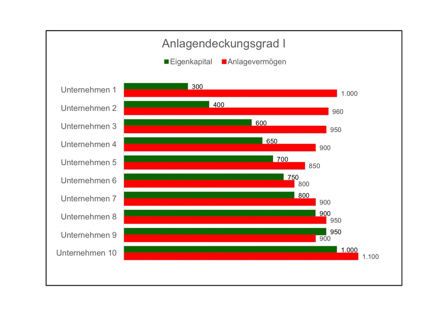 Excel-Vorlage: Anlagendeckungsgrad I