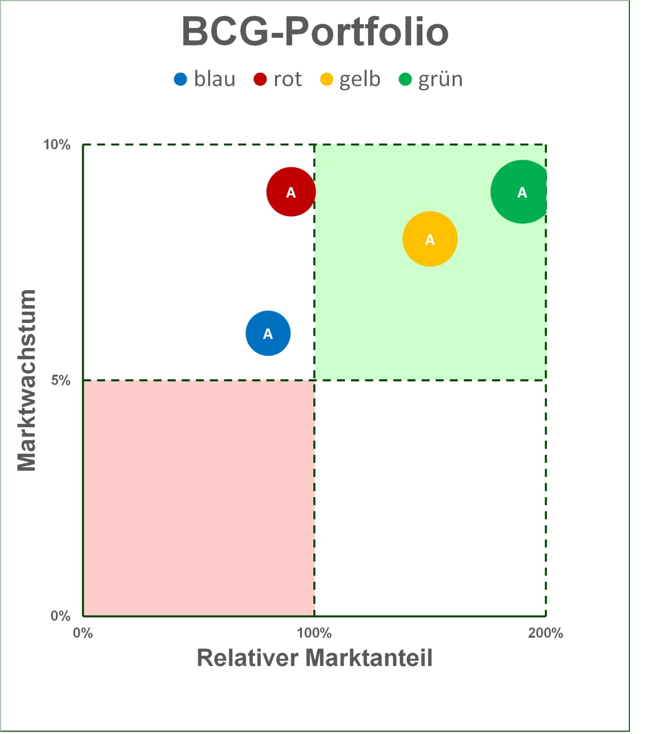 Excel-Vorlage: BCG-Portfolio
