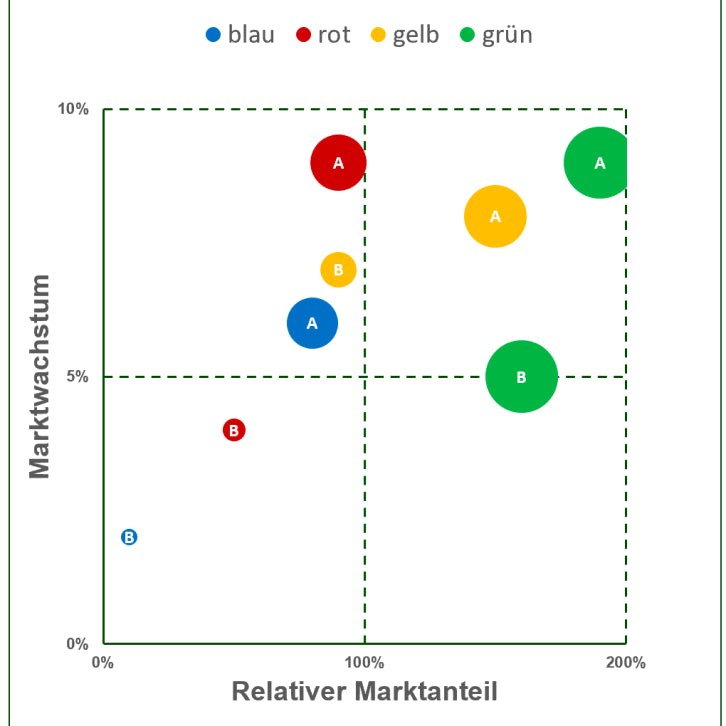 Excel-Vorlage: BCG-Portfolio