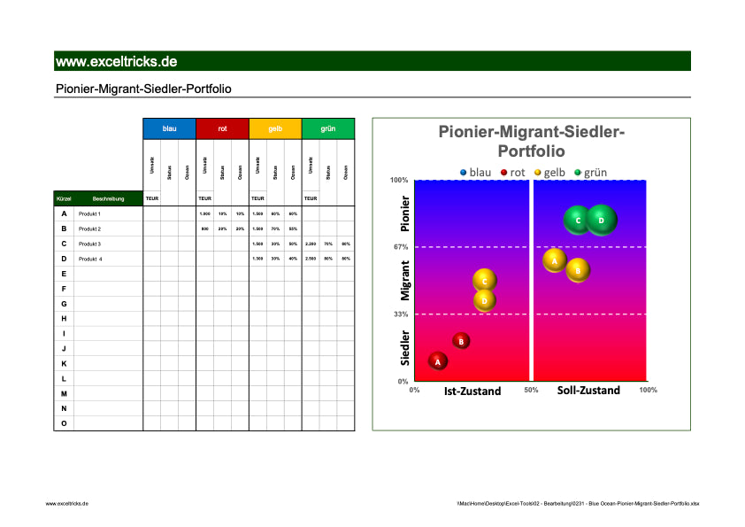 Excel-Vorlage: Pionier-Migrant-Siedler-Portfolio – Strategische Produktbewertung