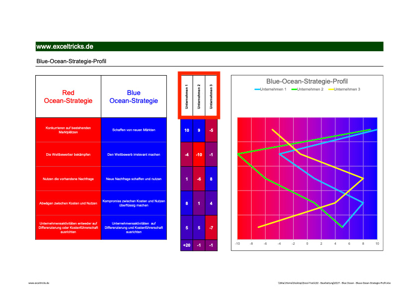 Excel-Vorlage: Blue Ocean Strategie-Profil