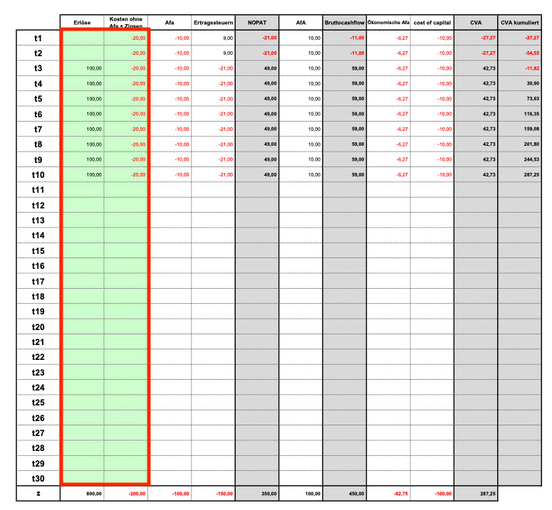 Excel-Vorlage: Cash Value Added (CVA)