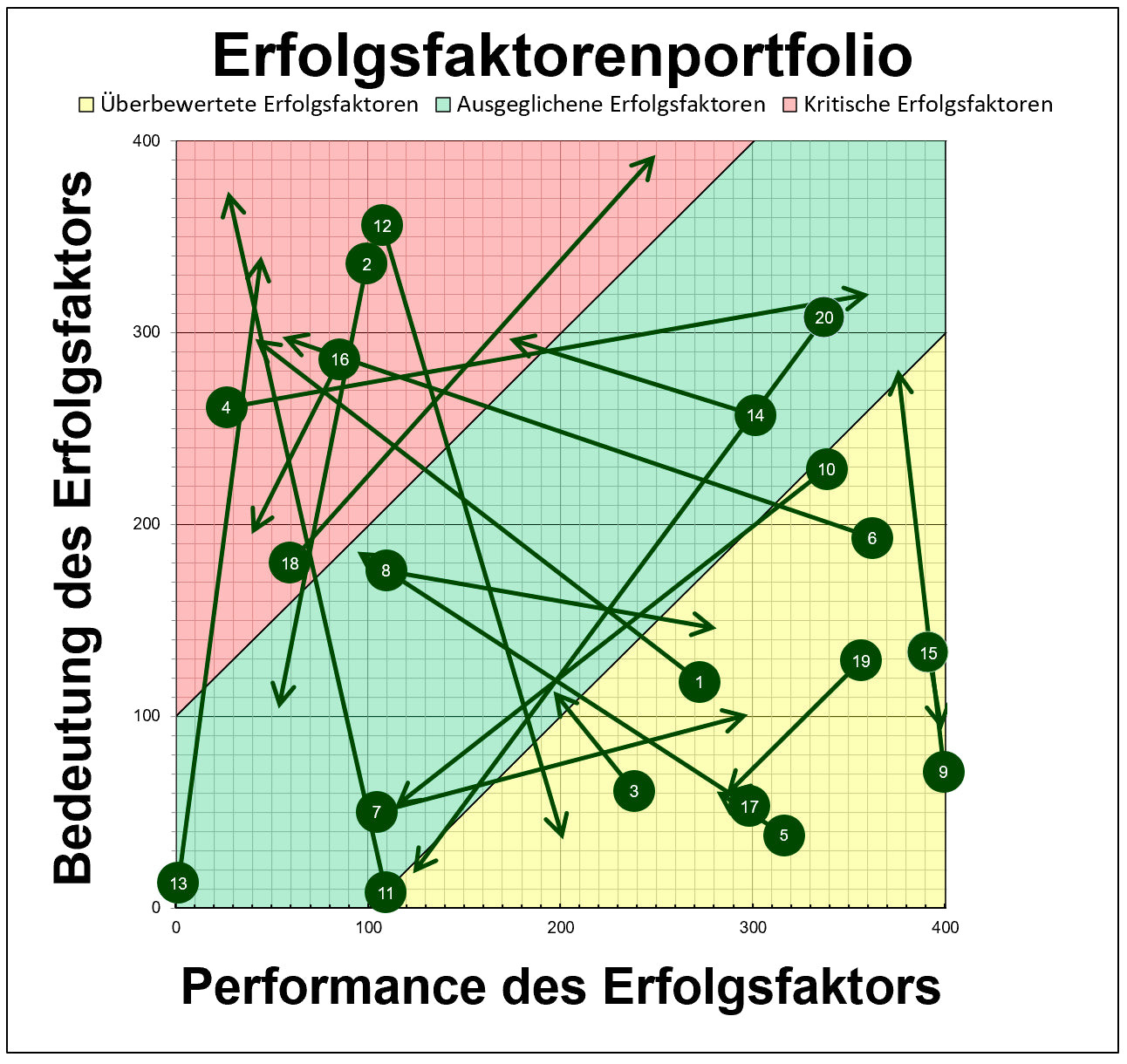 Excel-Vorlage: Erfolgsfaktoren-Portfolio