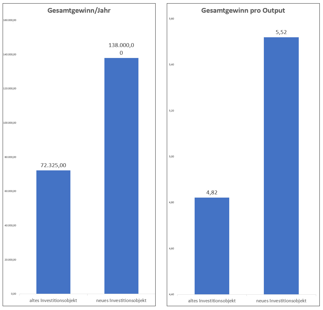 Excel-Vorlage: Ersatzzeitpunkt nach der Gewinnvergleichsrechnung
