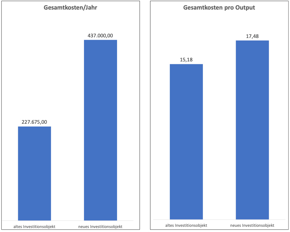 Excel-Vorlage: Kostenvergleichsrechnung – Optimaler Ersatzzeitpunkt