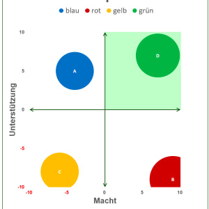 Excel-Vorlage: Kraftfeld-Portfolio