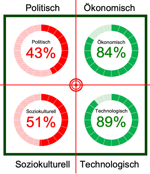 Excel-Vorlage: PEST-Dashboard (Modell 3)
