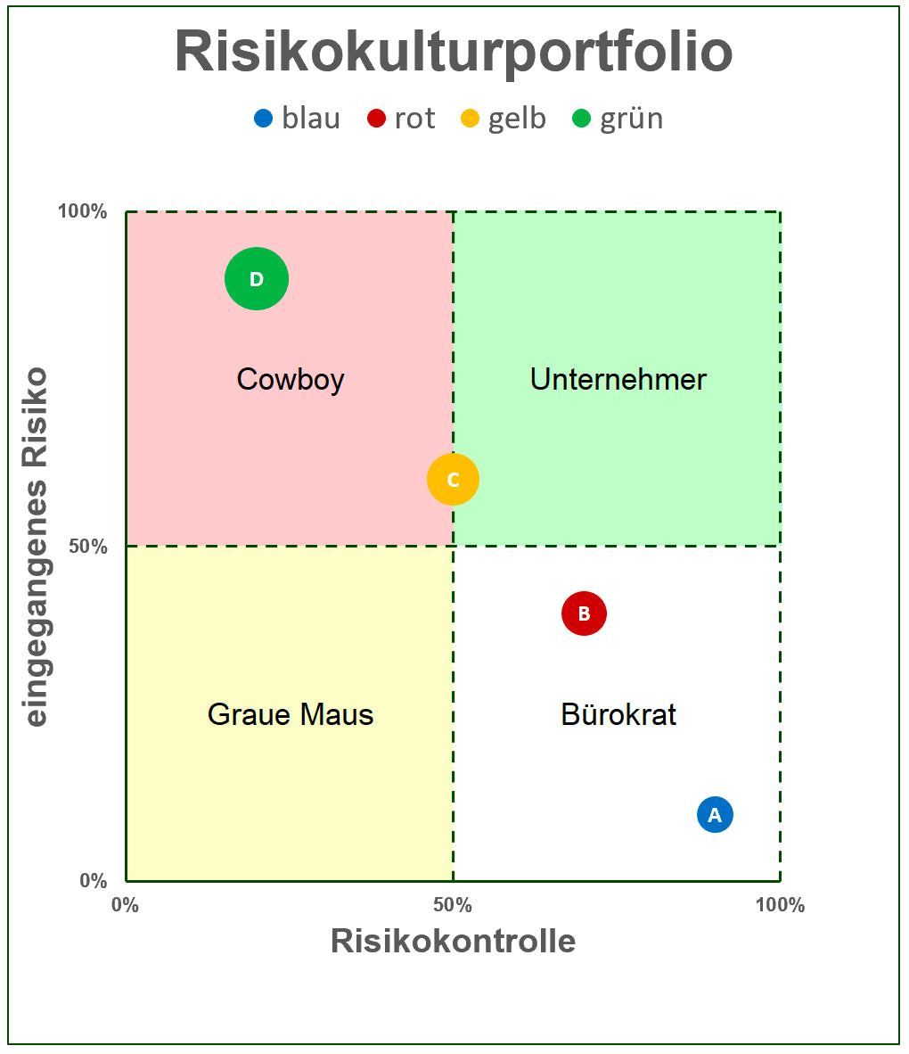Excel-Vorlage: Risikokultur-Portfolio