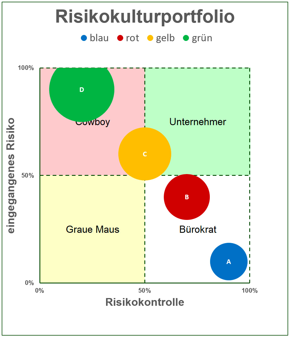 Excel-Vorlage: Risikokultur-Portfolio
