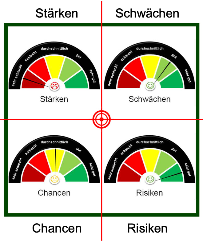 Excel-Vorlage: SWOT-Dashboard (Modell 2)