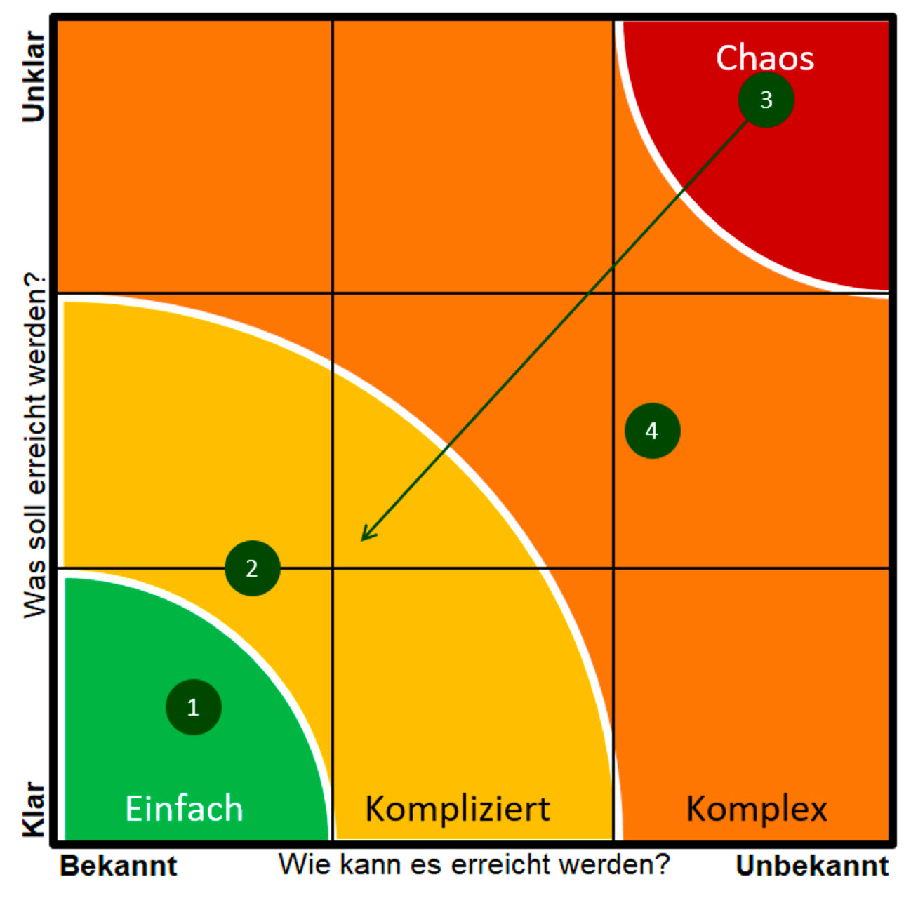 Excel-Vorlage: Stacey-Matrix