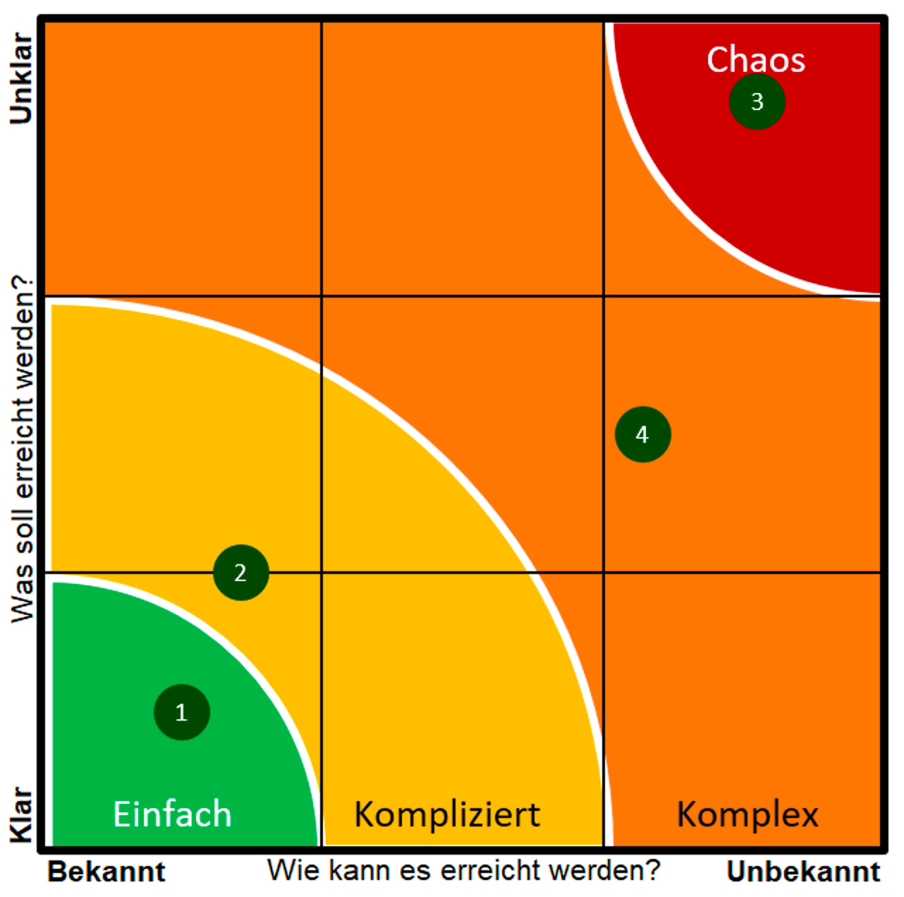 Excel-Vorlage: Stacey-Matrix