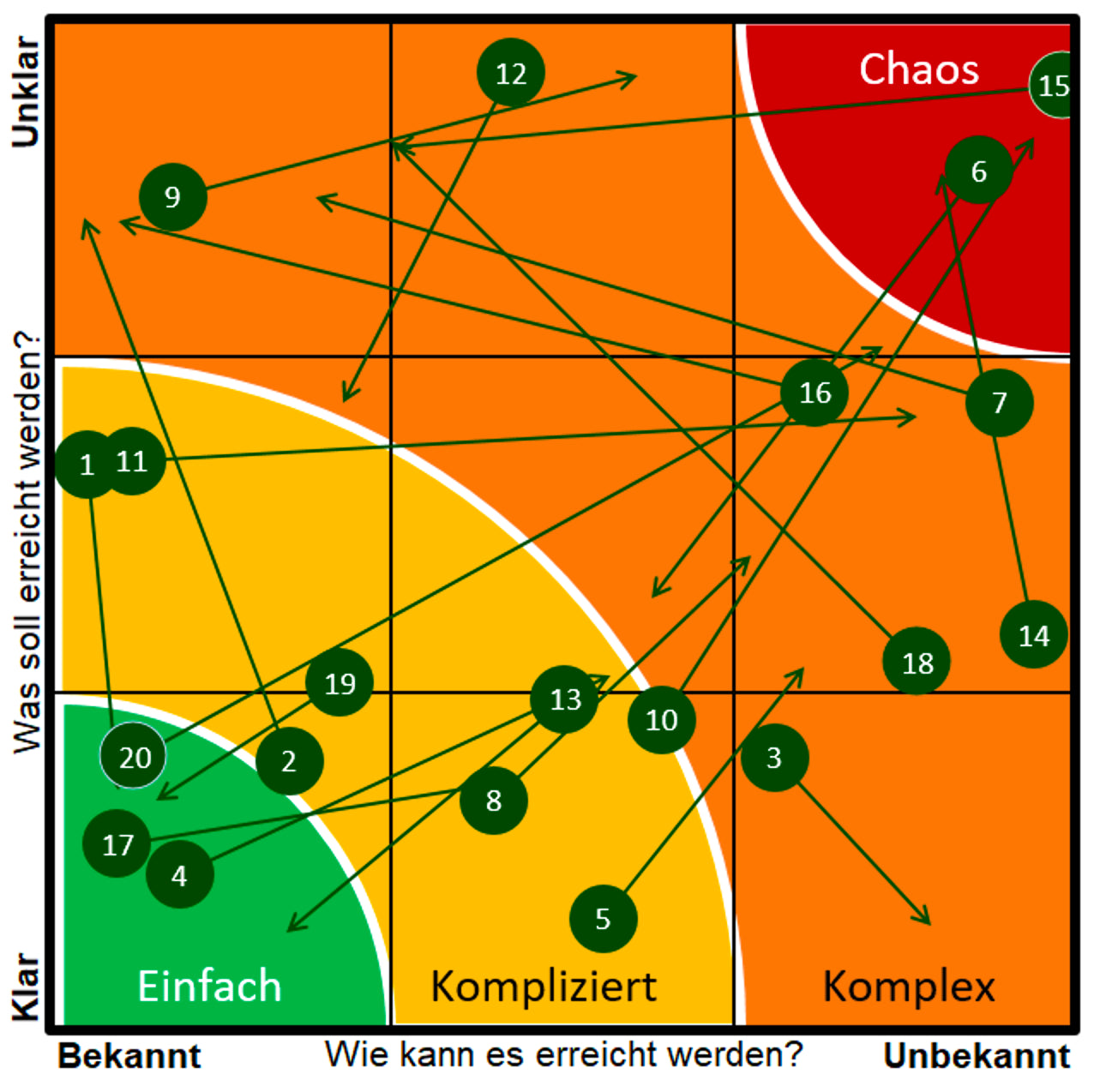 Excel-Vorlage: Stacey-Matrix