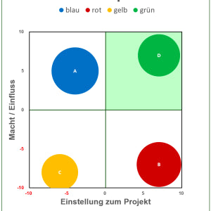 Excel-Vorlage: Stakeholder-Portfolio