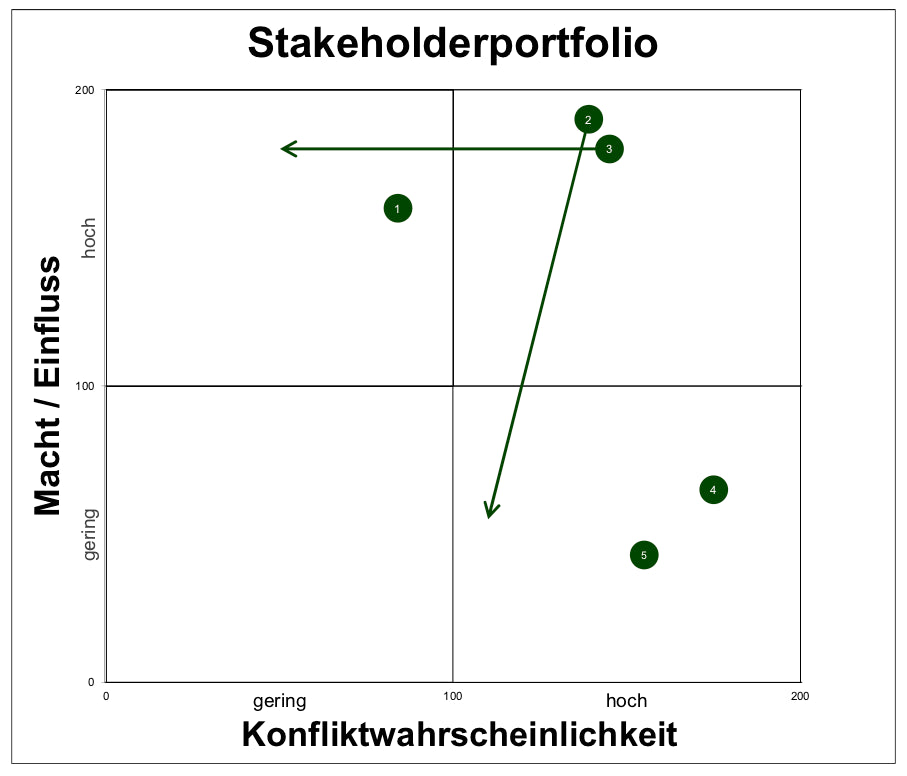 Excel-Vorlage: Stakeholder-Portfolio (2×2)