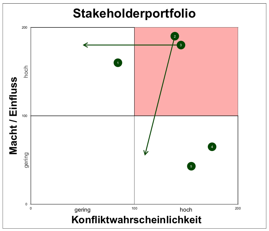 Excel-Vorlage: Stakeholder-Portfolio (2×2)
