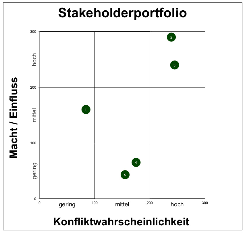 Excel-Vorlage: Stakeholder-Portfolio (3×3)