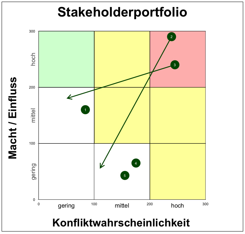 Excel-Vorlage: Stakeholder-Portfolio (3×3)
