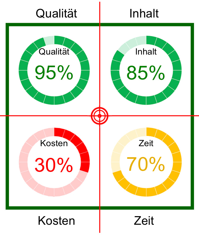 Excel-Vorlage: Teufelsquadrat im Projektmanagement – Modell 3