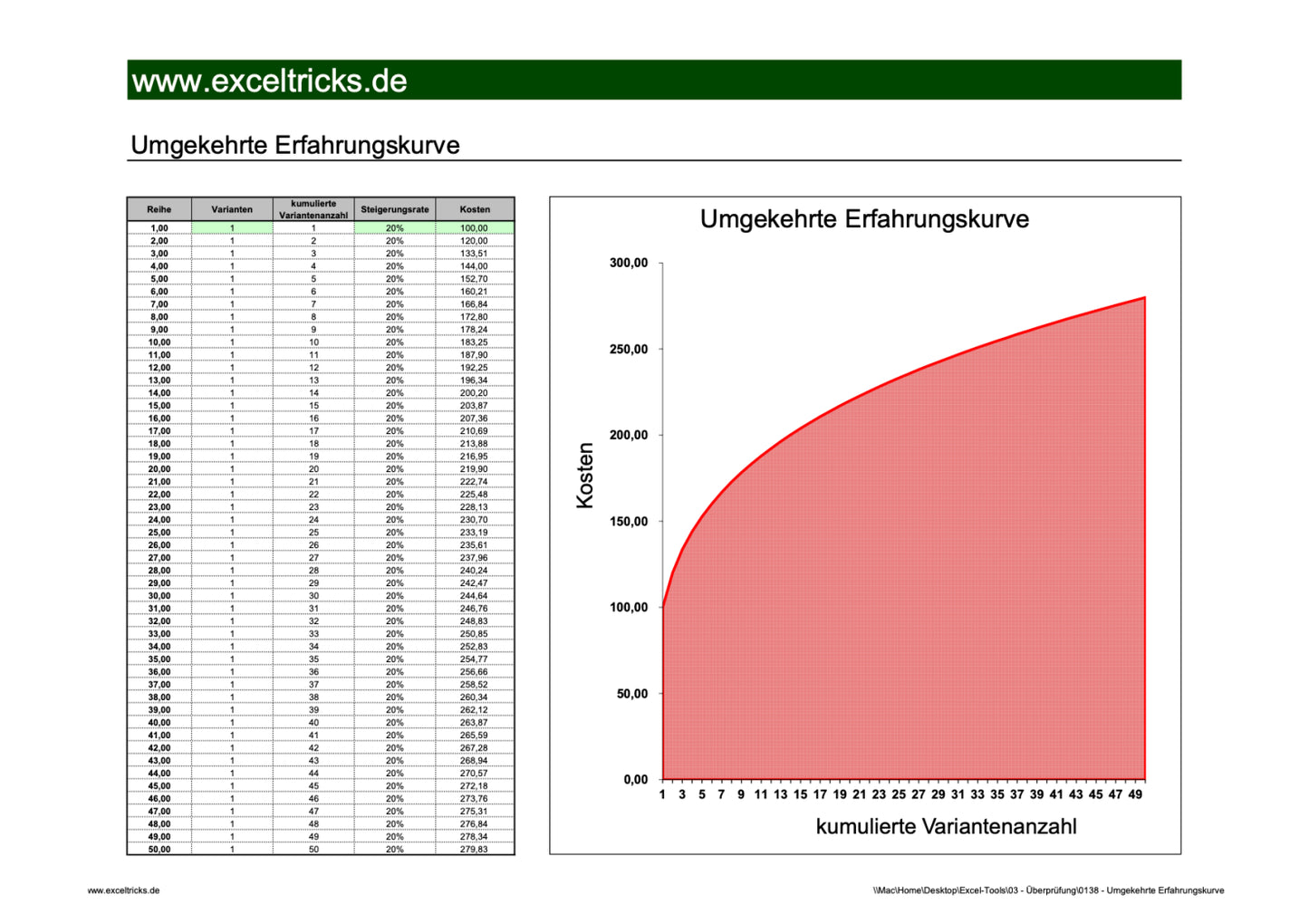 Excel-Vorlage: Umgekehrte Erfahrungskurve