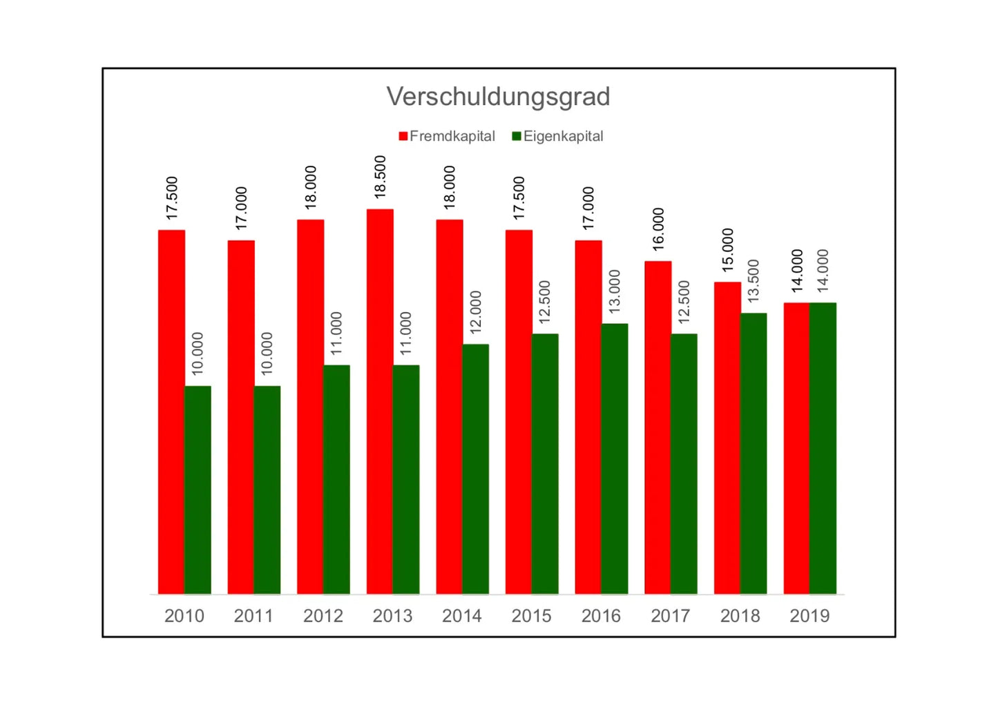 Excel-Vorlage: Verschuldungsgrad berechnen und darstellen