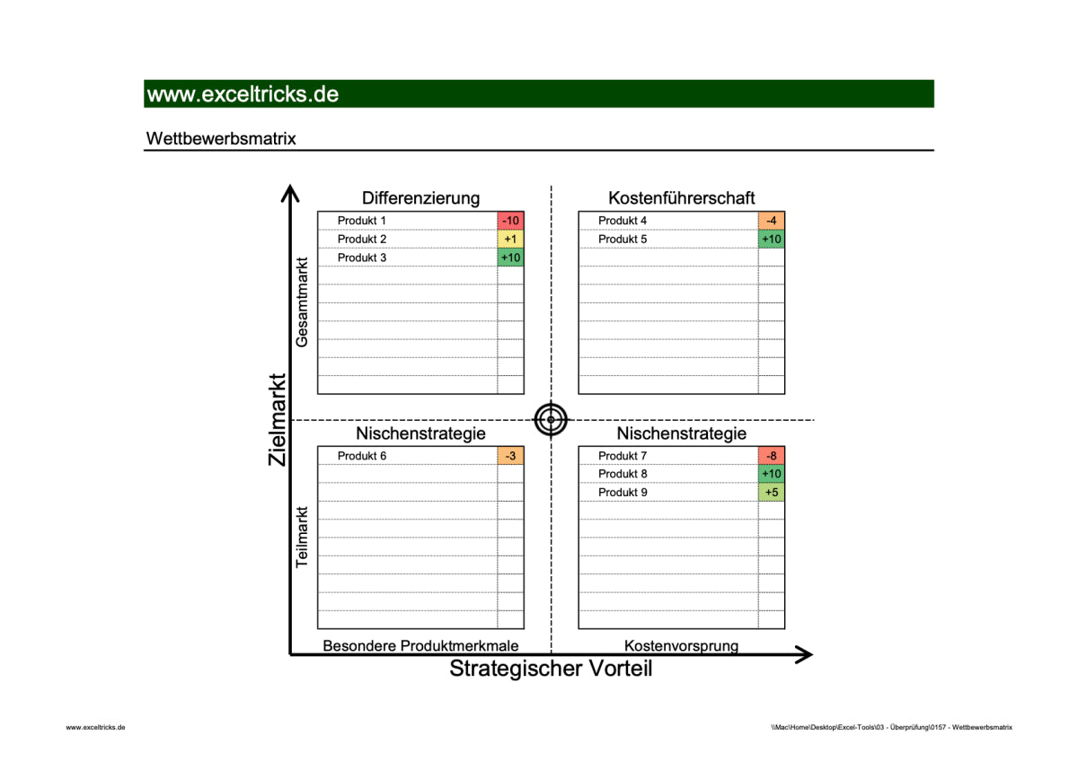 Excel-Vorlage: Wettbewerbsmatrix (Porter Matrix)
