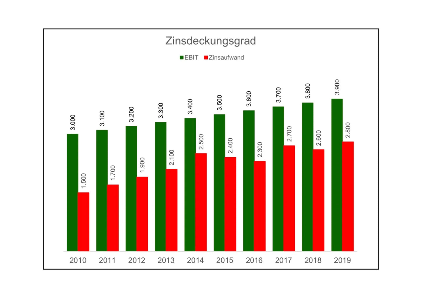Excel-Vorlage: Zinsdeckungsgrad berechnen und visualisieren