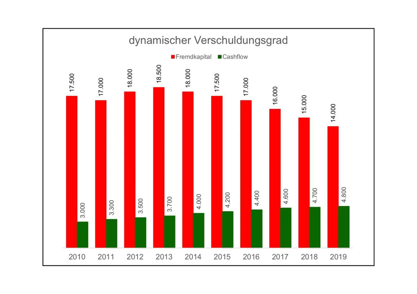 Excel-Vorlage: Dynamischer Verschuldungsgrad