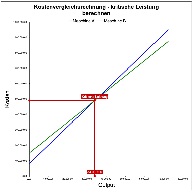 Excel-Vorlage: Kritische Leistung – Investitionsvergleich nach der Kostenvergleichsrechnung