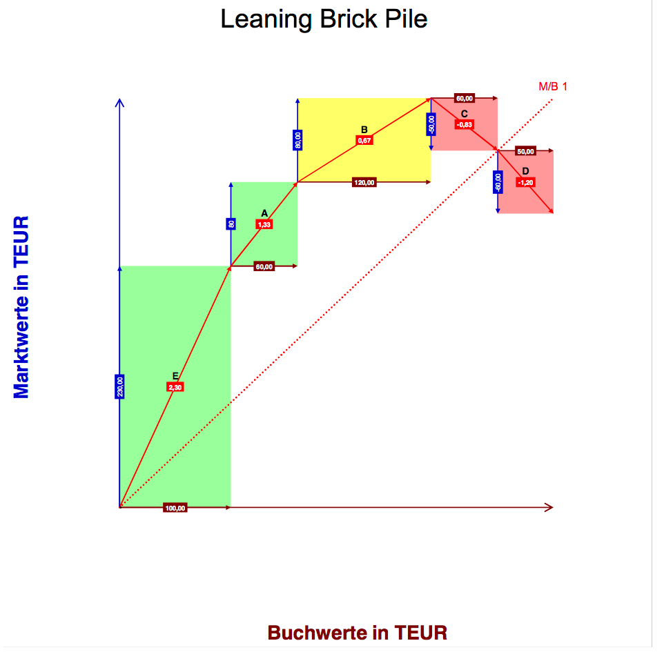 Excel-Vorlage: Leaning Brick Pile (Schiefer Ziegelturm)
