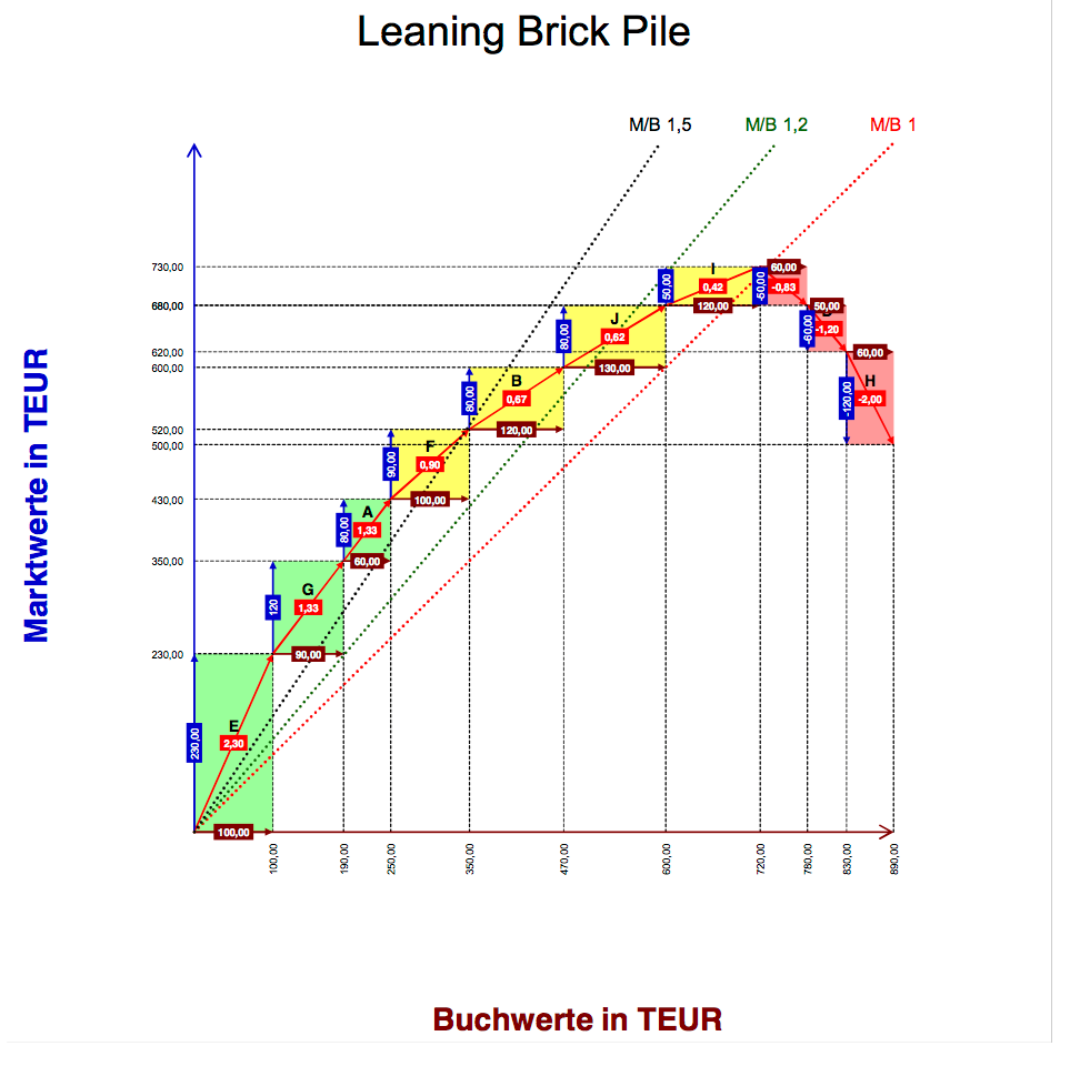 Excel-Vorlage: Leaning Brick Pile (Schiefer Ziegelturm)