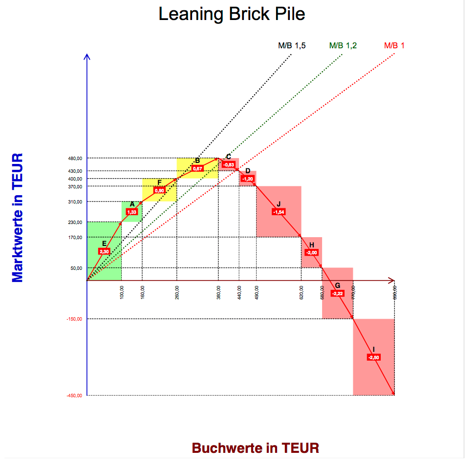 Excel-Vorlage: Leaning Brick Pile (Schiefer Ziegelturm)