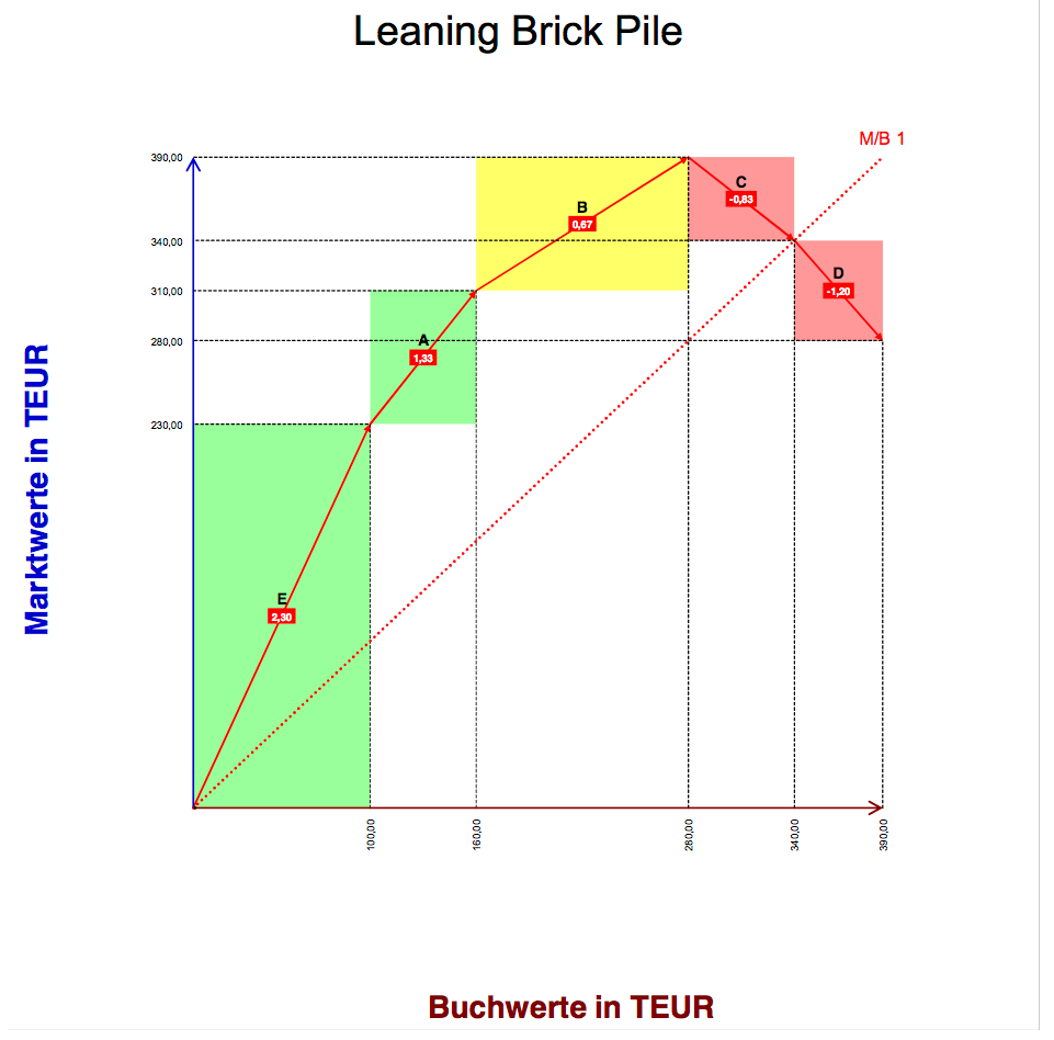 Excel-Vorlage: Leaning Brick Pile (Schiefer Ziegelturm)