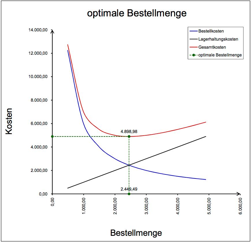 Excel-Vorlage: Optimale Bestellmenge berechnen