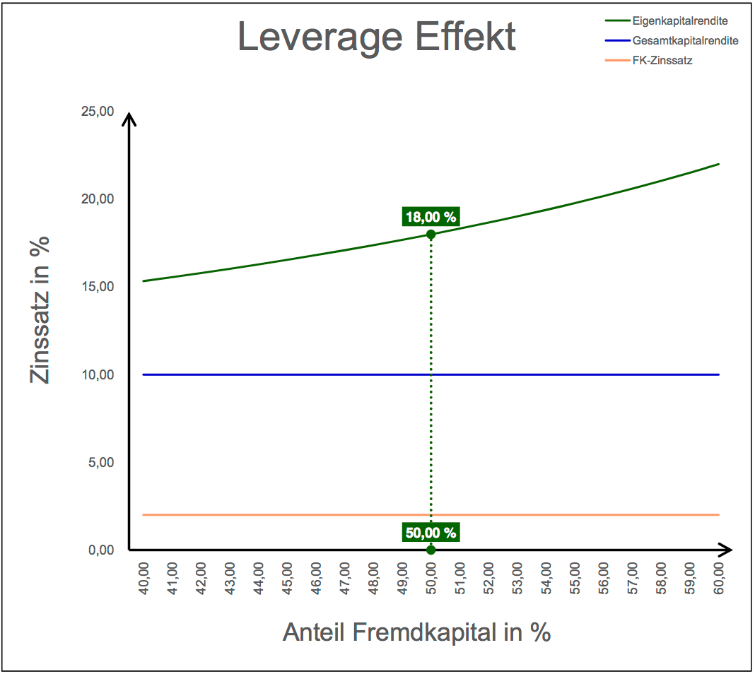 Excel-Vorlage: Leverage-Effekt einfach erklärt & berechnet